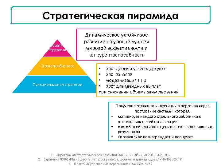 Стратегическая пирамида Корпоративная стратегия Стратегия бизнеса Функциональная стратегия Динамическое устойчивое развитие на уровне лучшей