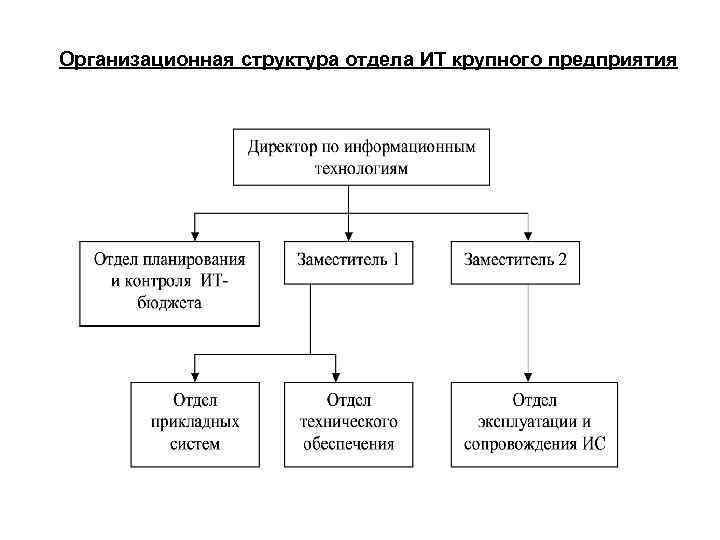 Организационная структура отдела ИТ крупного предприятия 