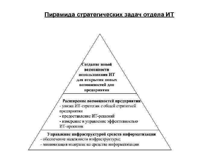 Пирамида стратегических задач отдела ИТ 