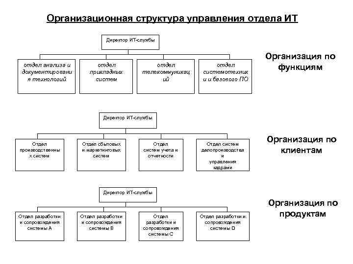 Схема it структуры