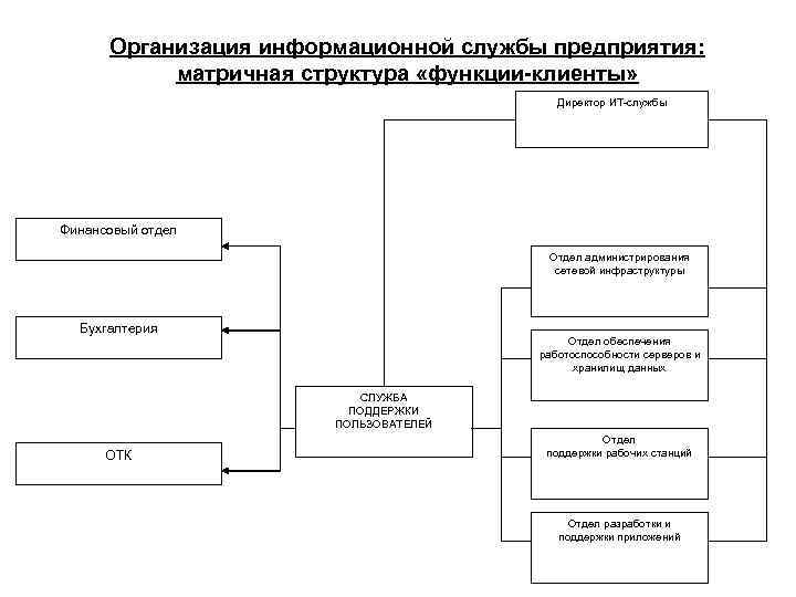 Структура it компании схема