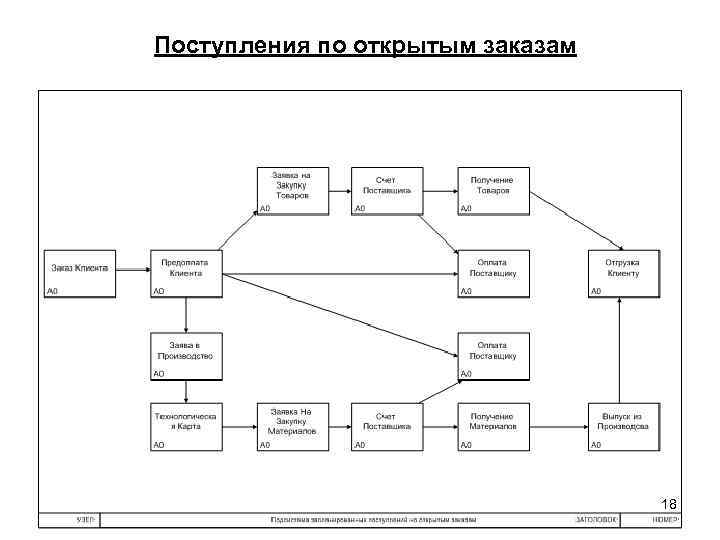 Поступления по открытым заказам 18 