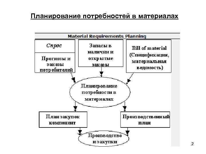 План потребности