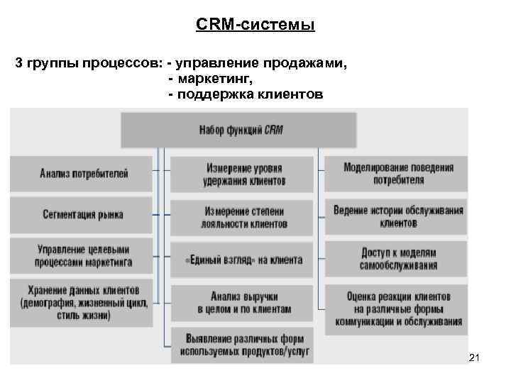 CRM-системы 3 группы процессов: - управление продажами, - маркетинг, - поддержка клиентов 21 