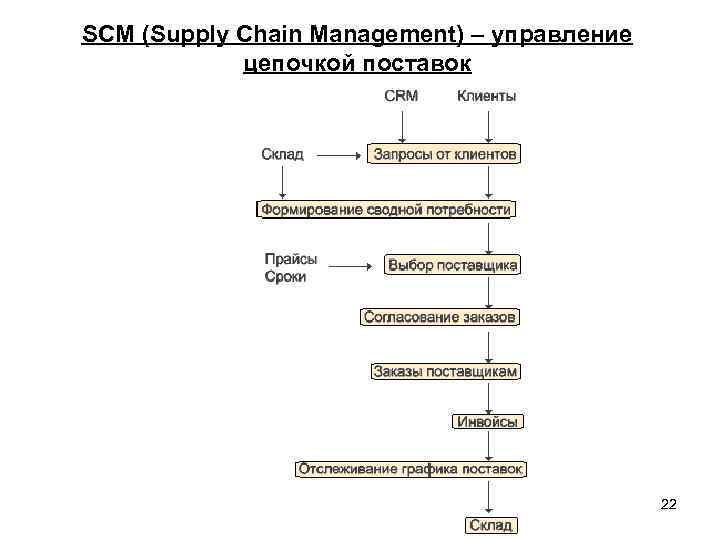 SCM (Supply Chain Management) – управление цепочкой поставок 22 