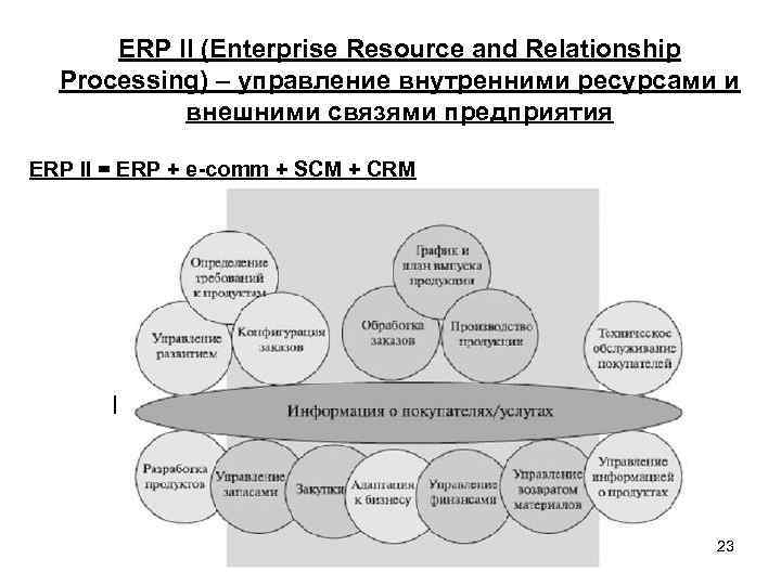 ERP II (Enterprise Resource and Relationship Processing) – управление внутренними ресурсами и внешними связями