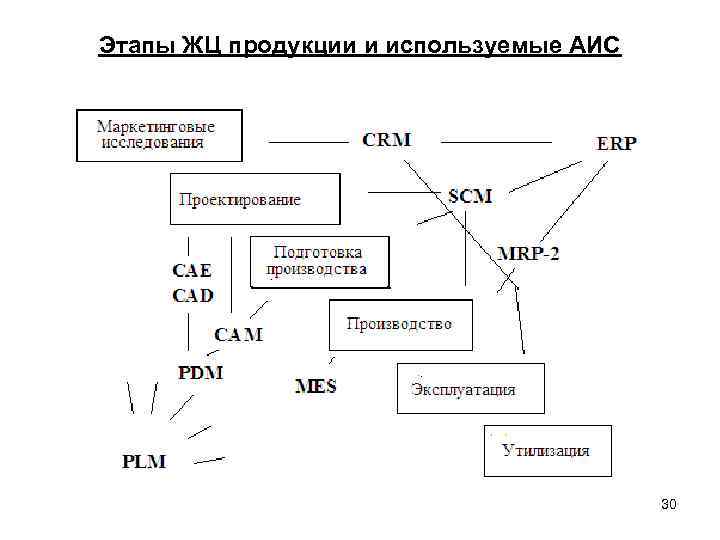 Этапы ЖЦ продукции и используемые АИС 30 