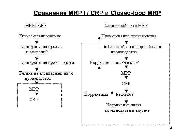 Сравнение MRP I / CRP и Closed-loop MRP 4 