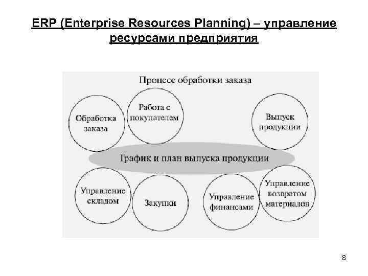 Планирование ресурсами организации. Планирование ресурсов предприятия. Традиционная система планирования. Традиционная схема ERP. Стандарты ERP» процесс обработки заказов.