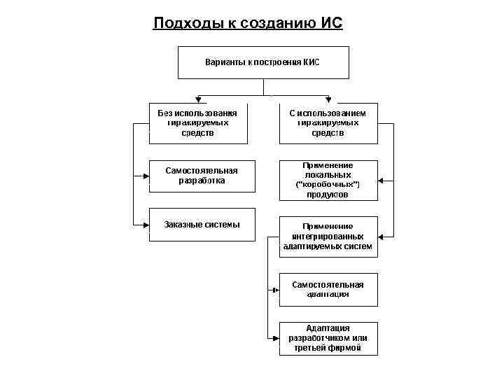 Подходы к созданию ИС 