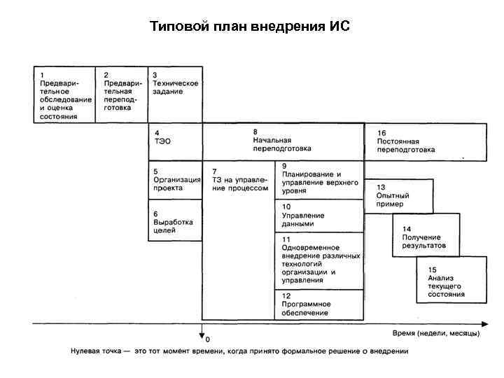 Типовой план внедрения ИС 