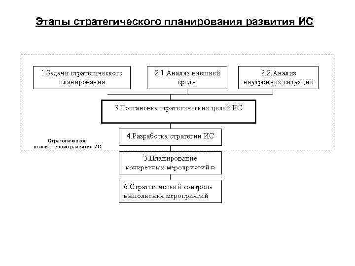 Этапы стратегического планирования развития ИС Стратегическое планирование развития ИС 