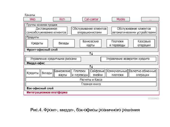 Рис. 4. Фронт-, миддл-, бэк-офисы розничного решения 