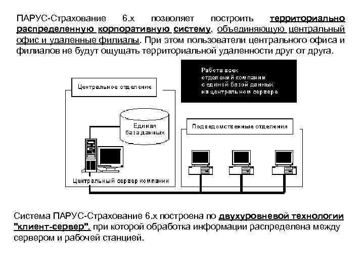 ПАРУС-Страхование 6. x позволяет построить территориально распределенную корпоративную систему, объединяющую центральный офис и удаленные