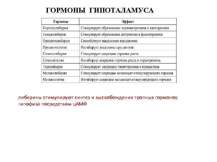 ГОРМОНЫ ГИПОТАЛАМУСА либерины стимулируют синтез и высвобождение тропных гормонов гипофиза посредством ц. АМФ 