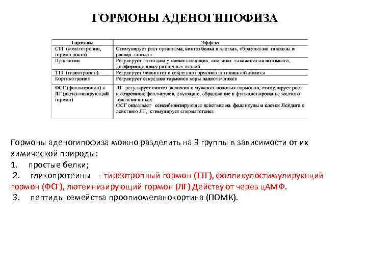 ГОРМОНЫ АДЕНОГИПОФИЗА Гормоны аденогипофиза можно разделить на 3 группы в зависимости от их химической