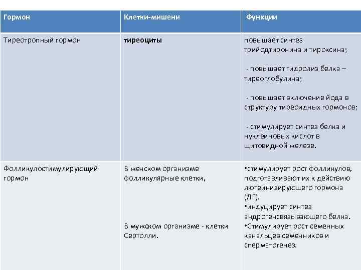 Гормон Клетки-мишени Функции Тиреотропный гормон тиреоциты повышает синтез трийодтиронина и тироксина; - повышает гидролиз