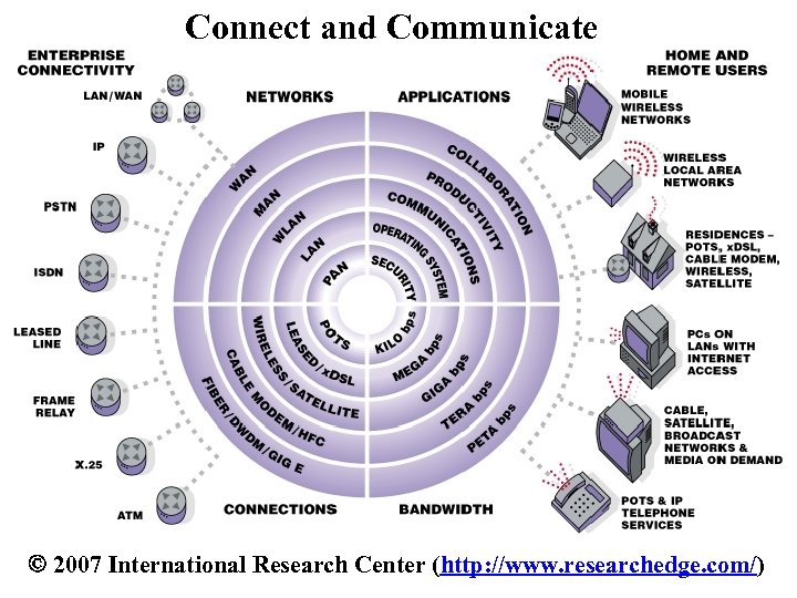 Connect and Communicate 2007 International Research Center (http: //www. researchedge. com/) 