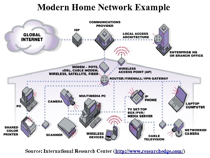 Modern Home Network Example Source: International Research Center (http: //www. researchedge. com/) 