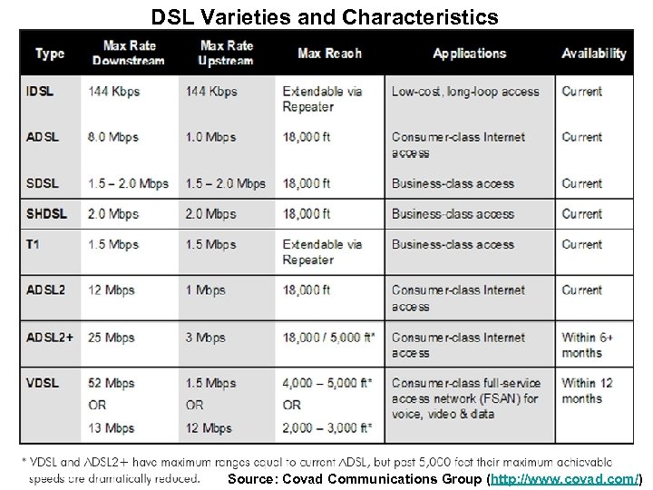 DSL Varieties and Characteristics Source: Covad Communications Group (http: //www. covad. com/) 