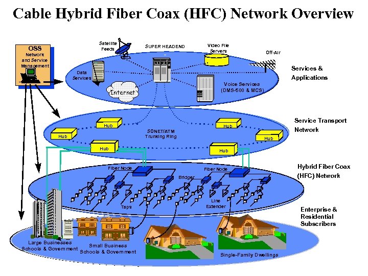 Cable Hybrid Fiber Coax (HFC) Network Overview Satellite Feeds OSS SUPER HEADEND Network and