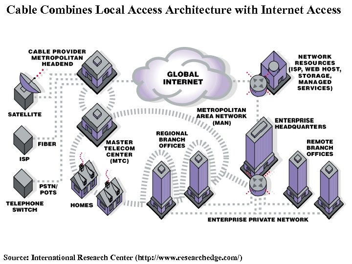 Cable Combines Local Access Architecture with Internet Access Source: International Research Center (http: //www.