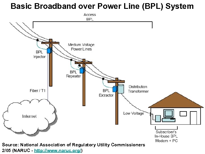 Basic Broadband over Power Line (BPL) System Source: National Association of Regulatory Utility Commissioners