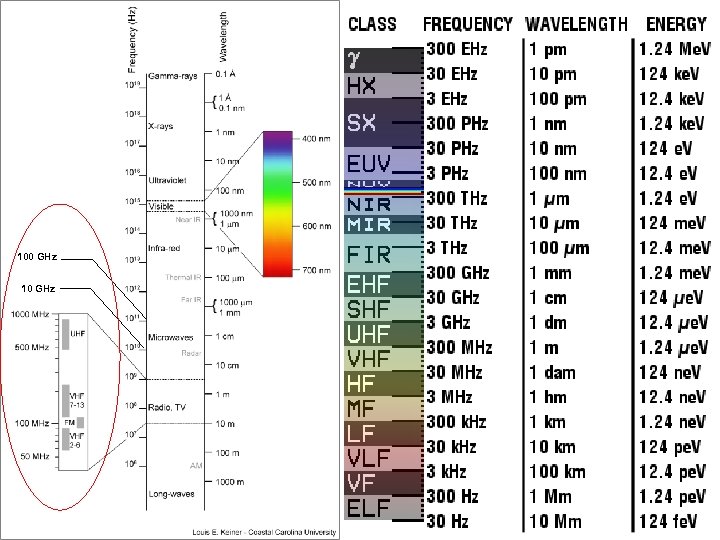 100 GHz 10 GHz 