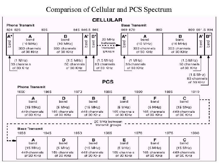 Comparison of Cellular and PCS Spectrum 