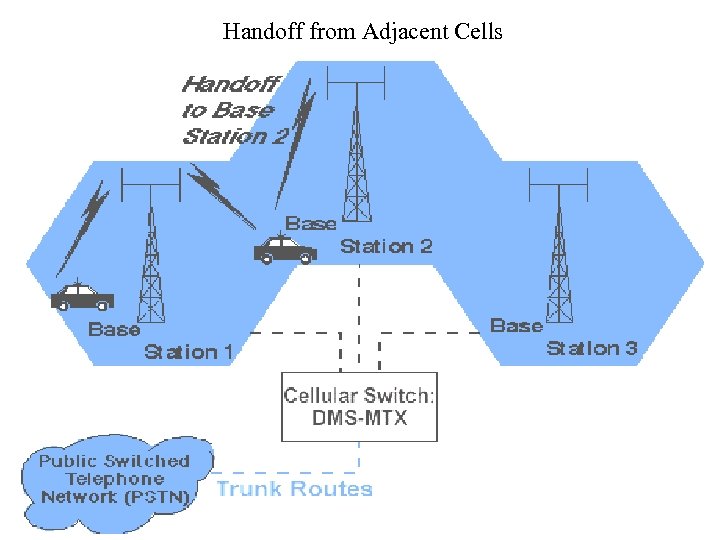 Handoff from Adjacent Cells 