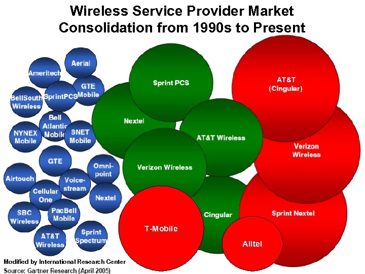 Wireless Service Provider Market Consolidation from 1990 s to Present AT&T ( ) T-Mobile