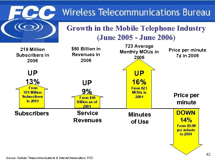 Growth in the Mobile Telephone Industry (June 2005 - June 2006) 219 Million Subscribers