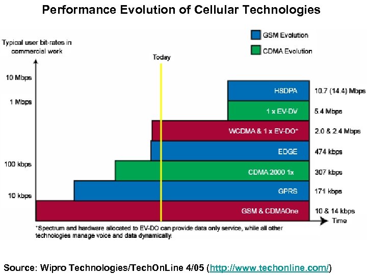 Performance Evolution of Cellular Technologies Source: Wipro Technologies/Tech. On. Line 4/05 (http: //www. techonline.