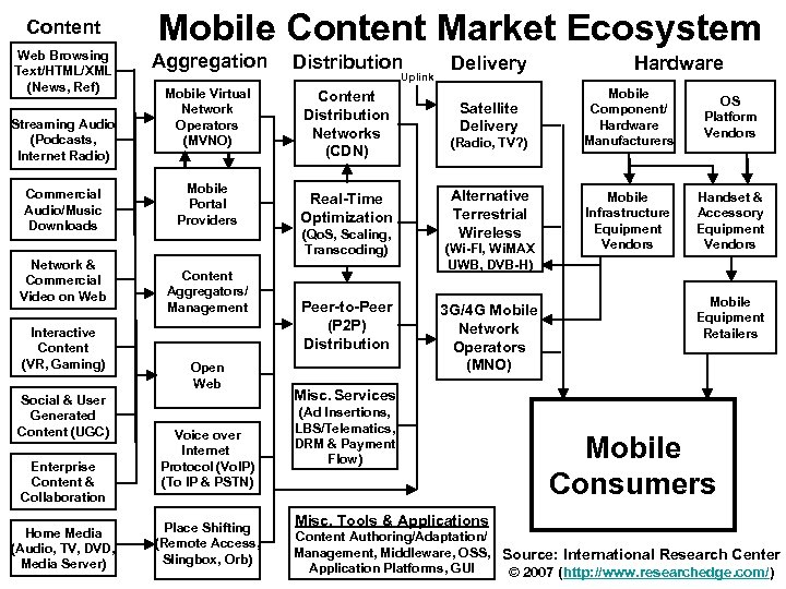 Content Web Browsing Text/HTML/XML (News, Ref) Streaming Audio (Podcasts, Internet Radio) Commercial Audio/Music Downloads