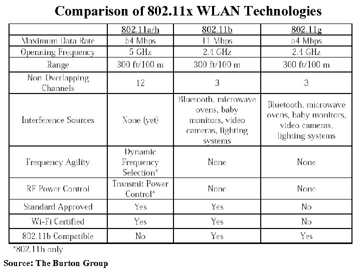 Comparison of 802. 11 x WLAN Technologies Source: The Burton Group 