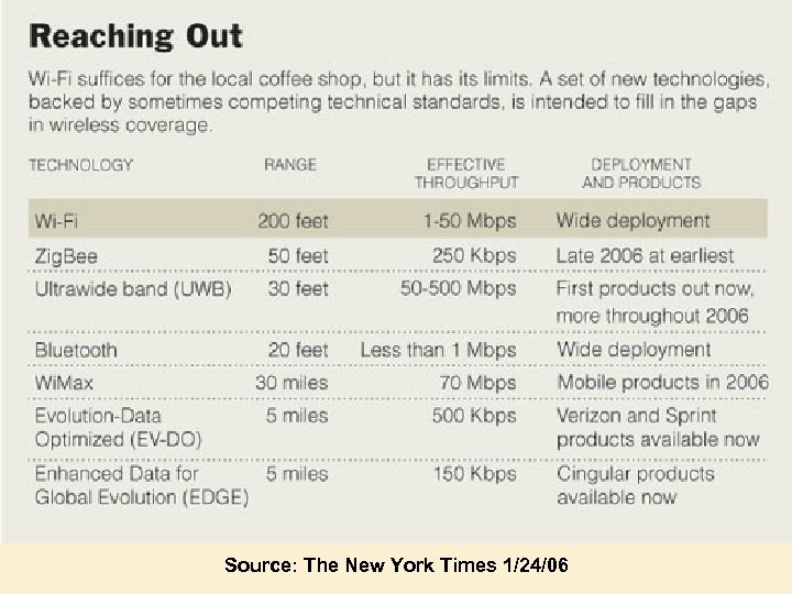 Source: The New York Times 1/24/06 