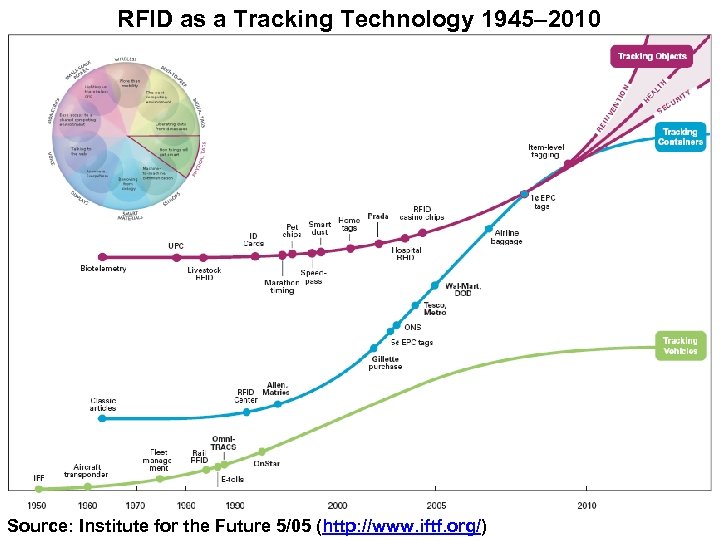 RFID as a Tracking Technology 1945– 2010 Source: Institute for the Future 5/05 (http: