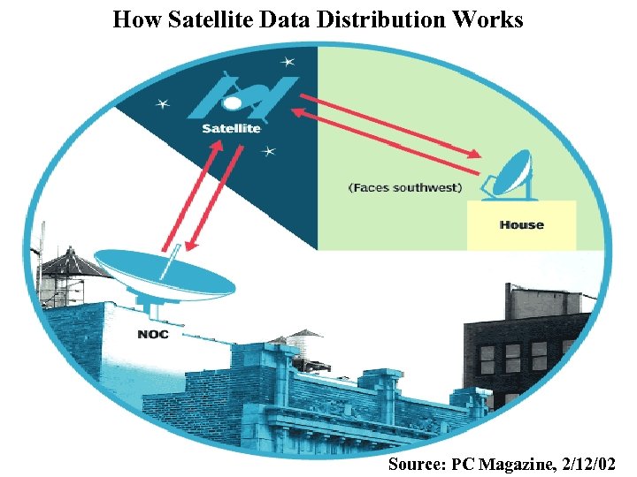 How Satellite Data Distribution Works Source: PC Magazine, 2/12/02 