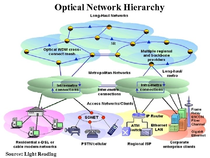 Optical Network Hierarchy Source: Light Reading 