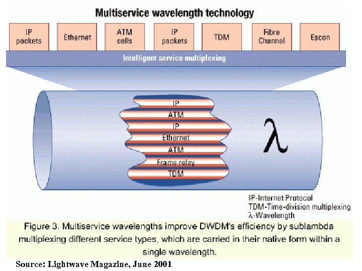 Source: Lightwave Magazine, June 2001 