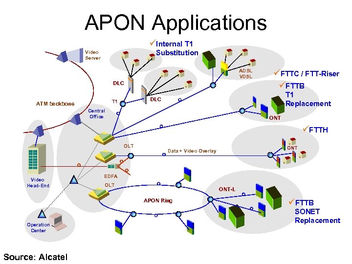 APON Applications üInternal T 1 Substitution Video Server ADSL VDSL DLC T 1 Replacement