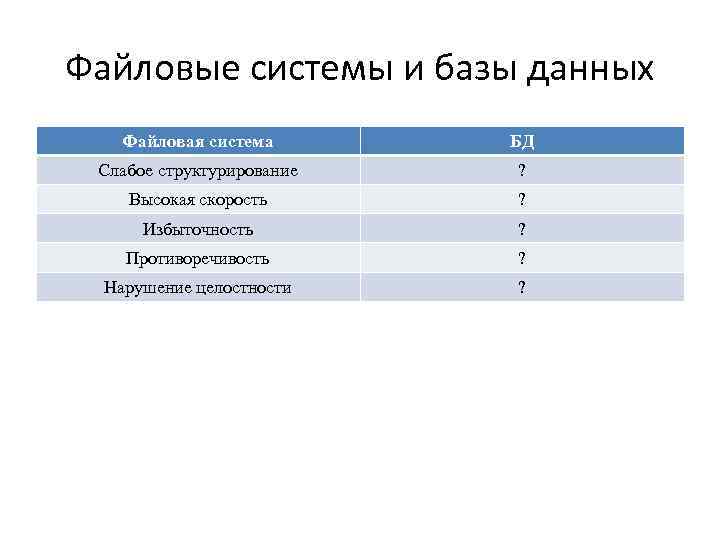 Файловые системы и базы данных Файловая система БД Слабое структурирование ? Высокая скорость ?