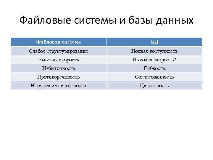 Файловые системы и базы данных Файловая система БД Слабое структурирование Полная доступность Высокая скорость?