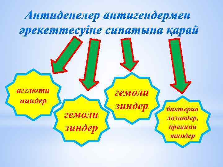 Антиденелер антигендермен әрекеттесуіне сипатына қарай агглюти ниндер гемоли зиндер бактерио лизиндер, преципи тиндер 