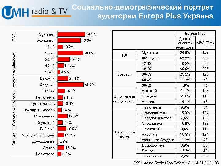 ПОЛ Социально-демографический портрет аудитории Europa Plus Украина Женщины 12 -18 Возраст Социальный статус Финансовый