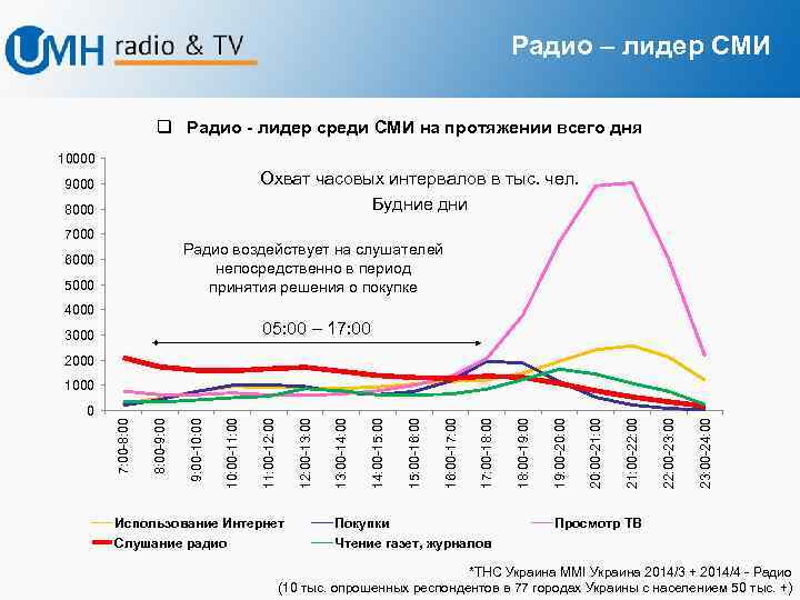 Радио – лидер СМИ q Радио - лидер среди СМИ на протяжении всего дня