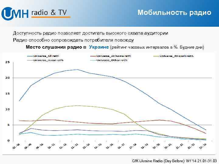 Мобильность радио Доступность радио позволяет достигать высокого охвата аудитории Радио способно сопровождать потребителя повсюду