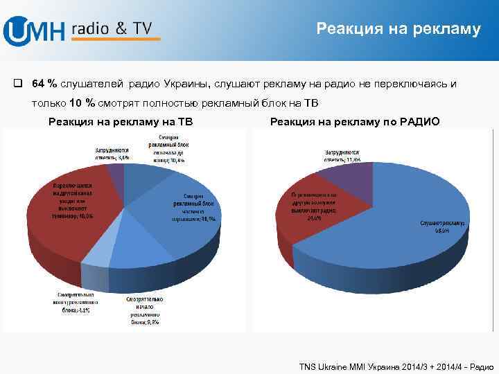 Реакция на рекламу q 64 % слушателей радио Украины, слушают рекламу на радио не