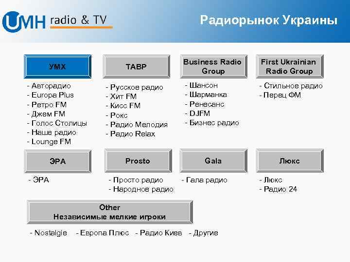 Радиорынок Украины Business Radio Group First Ukrainian Radio Group УМХ ТАВР - Авторадио -