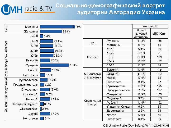 ПОЛ Социально-демографический портрет аудитории Авторадио Украина Женщины Возраст Социальный статус Финансовый статус семьи 12